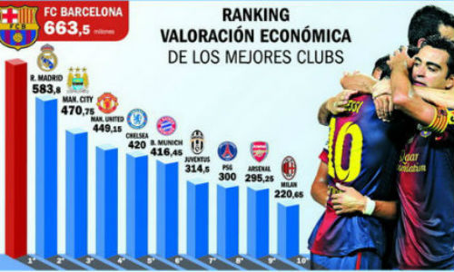 Đội nào giá trị nhất tại Champions League 2012/13?