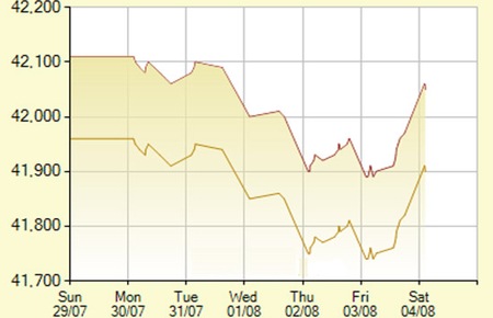 Cuối tuần, giá vàng bật tăng qua 42 triệu đồng/lượng