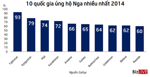 Nước nào “ghét” Nga nhất thế giới?