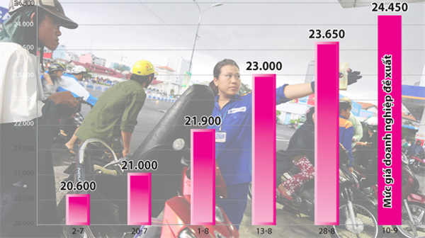 Đòi tăng giá xăng lên 24.450 đồng/lít