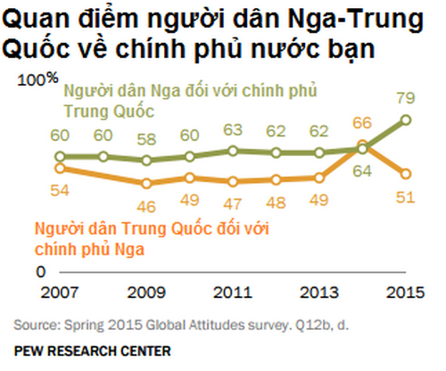 PEW: Việt Nam đứng đầu thế giới về ủng hộ Nga và Tổng thống Putin