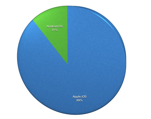 89% lợi nhuận từ bán smartphone trên toàn cầu 