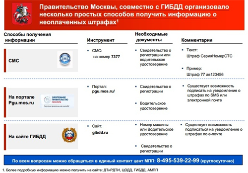 Moskva: Tin nhắn báo lỗi phạt vi phạm lụât giao thông