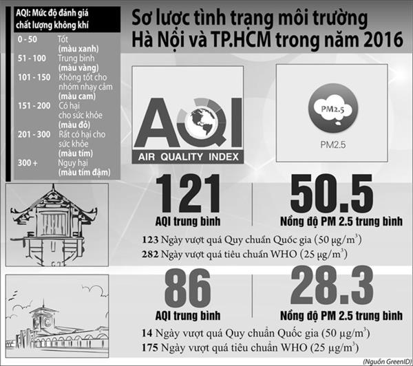 Báo động ô nhiễm không khí tại Việt Nam: Nguyên nhân gây tử vong sớm