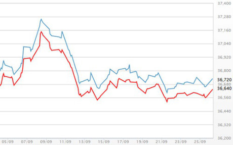 Căng thẳng Triều Tiên đẩy giá vàng vượt mốc 1.300 USD/oz