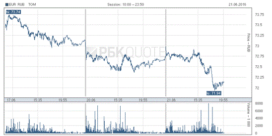 Nga: Tỷ giá Euro giảm đến 72 rúp/EUR