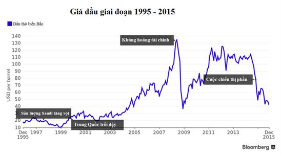 Thị trường dầu mỏ xáo trộn giống những năm 1990?