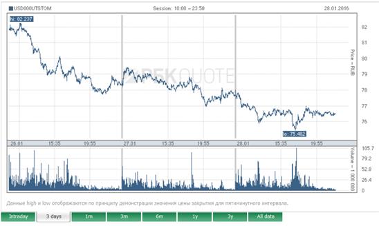 Nga: USD giảm giá xuống dưới 77 rúp/USD
