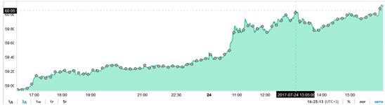 USD vượt  60 rúp/USD, EUR chạm mốc 70 rúp/EUR