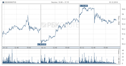 Nga: Tỷ giá ngoại tệ lên đỉnh mới, thị trường biến động mạnh