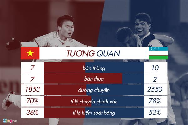 U23 Việt Nam vs U23 Uzbekistan: Đã lỡ rồi, ta vô địch đi thôi