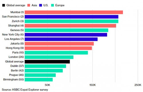 Không phải Mỹ, đây mới là quốc gia có mức lương cao nhất cho người nước ngoài