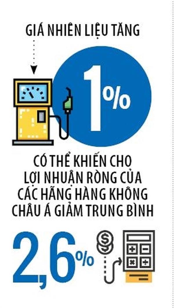 Giá dầu lên, hàng không lo lợi nhuận xuống