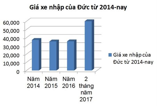 Ô tô BMW, Mercedes đồng loạt tăng giá gần gấp đôi