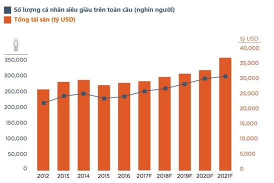 Việt Nam có bao nhiêu người siêu giàu túi tiền 600 tỷ?