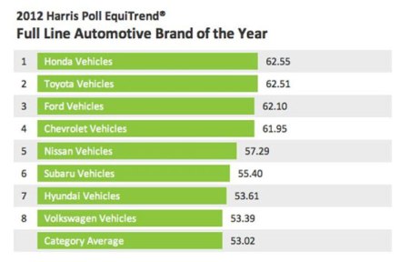 Thương hiệu ô tô nào được yêu thích nhất tại Mỹ?