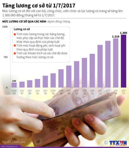 Tăng lương cơ sở lên 1.300.000 đồng/tháng từ 1.7.2017: Lo ngại giá chạy trước lương