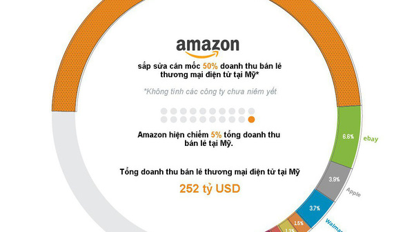 Amazon đang thống lĩnh thị trường thương mại điện tử như thế nào?
