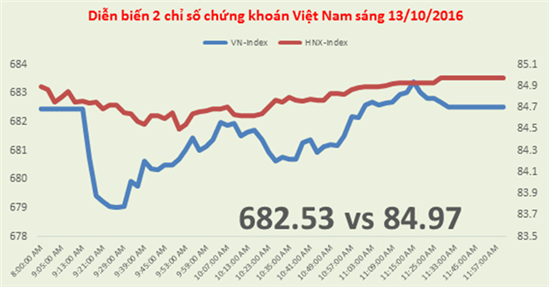 Chứng khoán sáng 13/10: Thị trường lình xình, FLC vẫn thu hút dòng tiền