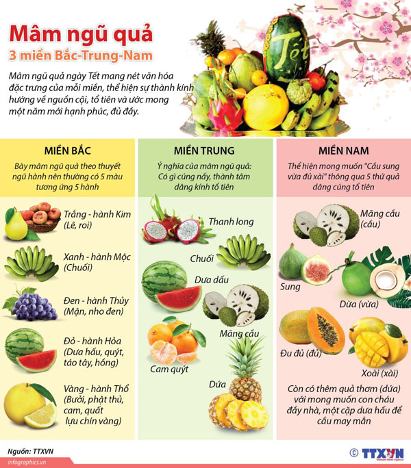 Mâm ngũ quả 3 miền Bắc - Trung - Nam