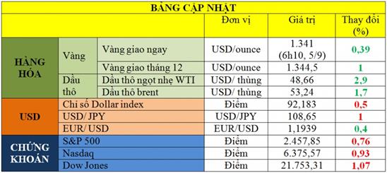 Tỷ giá USD chạm đáy 1 tuần, giá dầu phục hồi
