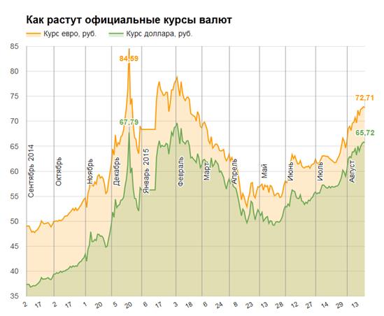 Giá dầu giảm mạnh, đôla Mỹ tăng vọt vượt ngưỡng 66 rúp/USD