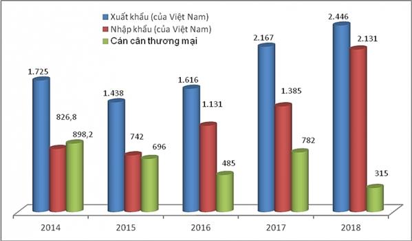 Thương mại Việt - Nga: Xuất tăng, nhập giảm