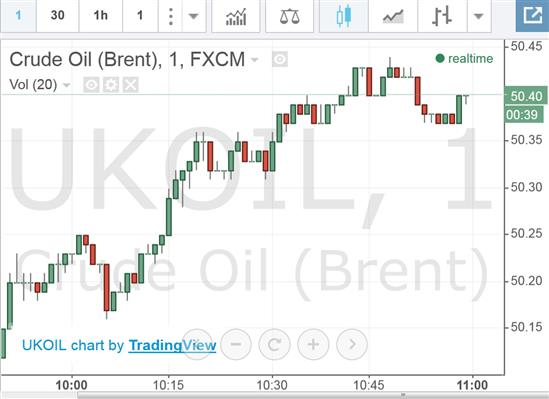 Giá dầu tăng nhẹ hôm nay (5/8): Cẩn thận với “con dao rơi”