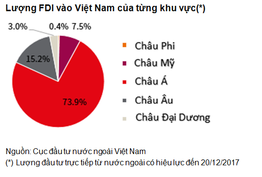 Toàn cảnh dòng vốn FDI vào bất động sản 10 năm qua