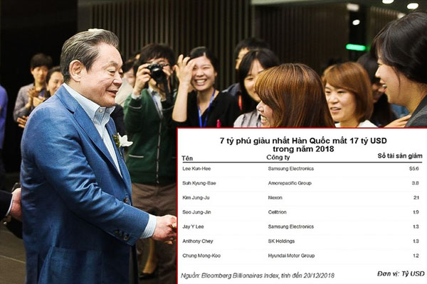 2018 - năm làm ăn thất bát kinh hoàng của giới tỷ phú Hàn Quốc