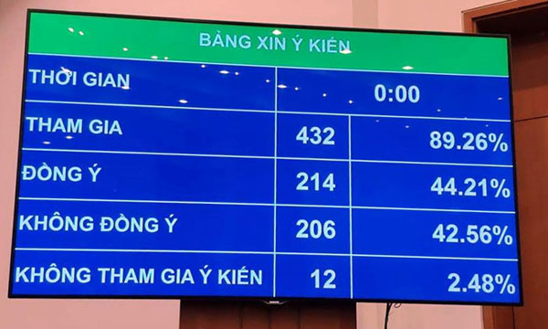 206 đại biểu phản đối quy định 'uống rượu không được lái xe'