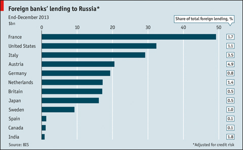 Ngân hàng nào cho Nga vay nhiều nhất?