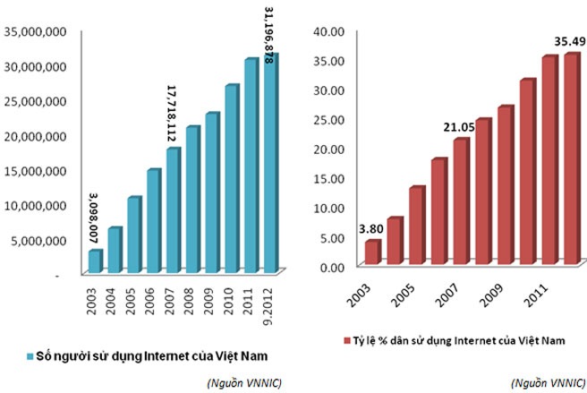 15 năm Internet Việt Nam qua những con số