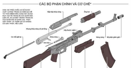 Súng tiểu liên AK “khét tiếng” của Nga nguy hiểm cỡ nào