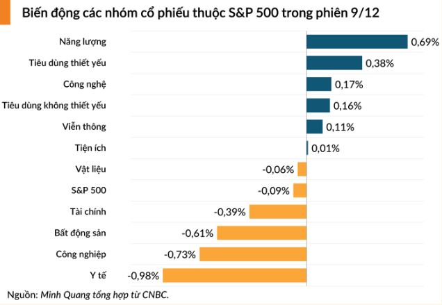 Chứng khoán Mỹ ít biến động khi chờ quyết định lãi suất của Fed
