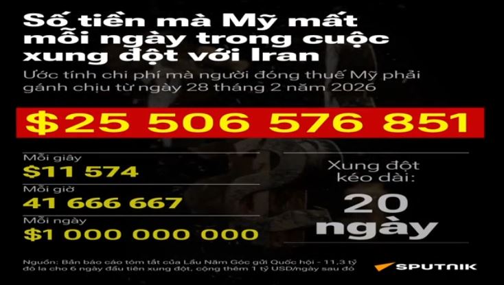 Số tiền mà Mỹ mất mỗi ngày trong cuộc xung đột với Iran