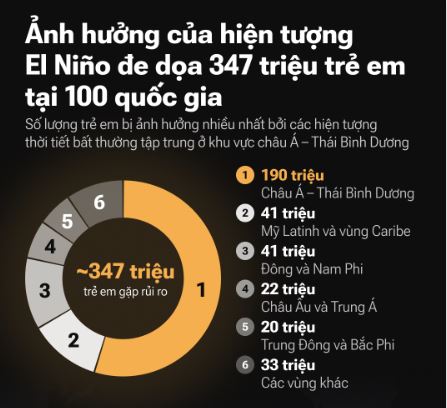 Thông tin về ảnh hưởng của El Nino đến hàng triệu trẻ em trên toàn thế giới