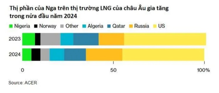 Bất ngờ về thị phần LNG của Nga ở châu Âu