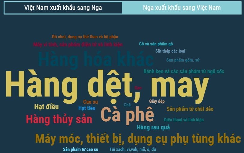 Quan hệ thương mại song phương Việt Nam - Liên bang Nga