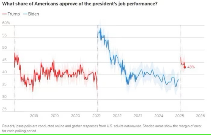 Tỷ lệ ủng hộ ông Trump xuống mức thấp nhất