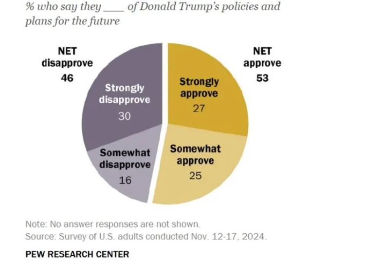 53% người dân Mỹ ủng hộ các chính sách trong nhiệm kỳ 2 của ông Trump