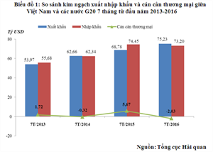 Việt Nam xuất siêu hơn 2 tỷ USD sang các nước G20
