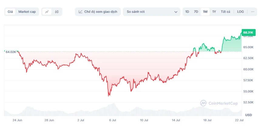 Giá Bitcoin lập đỉnh mới