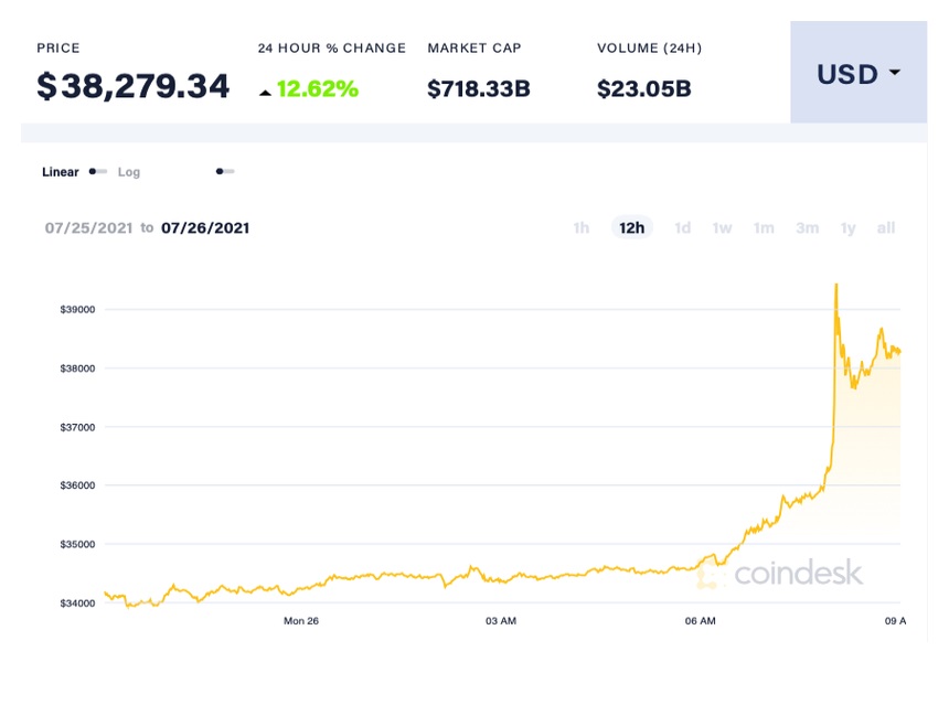 Giá Bitcoin hôm nay 11/4: Bitcoin tăng vọt, áp sát 60.000 USD
