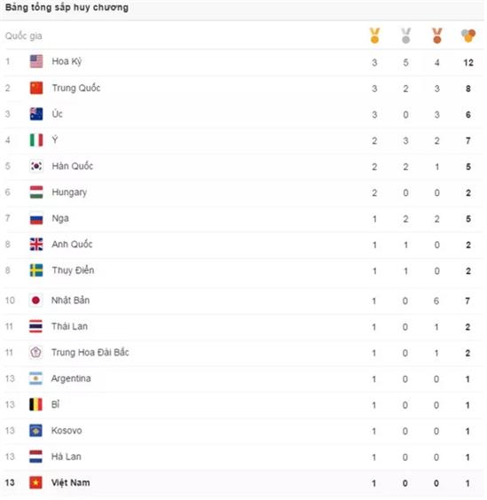 Bảng tổng sắp huy chương Olympic Rio 2016 ngày 8/8