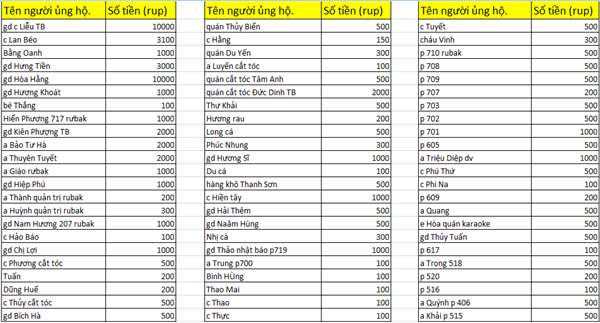 Danh sách bà con quyên góp dành cho anh Vũ Khắc Thiệm (Phần 2)