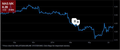 Cổ phiếu Malaysia Airlines lao dốc sau vụ máy bay rơi