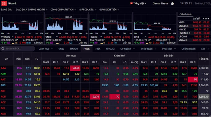 Nhà đầu tư hoảng loạn, VN-Index mất hơn 40 điểm