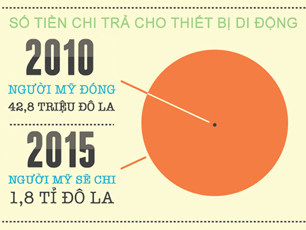 Những con số gây sốc về smartphone