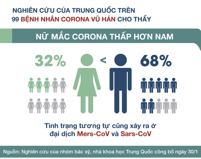 Phụ nữ nhiễm corona ít hơn nam giới, chuyên gia lý giải nguyên nhân